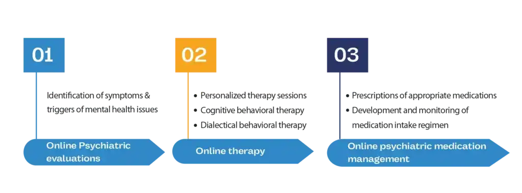 Telepsychiatry Approach at Advance Health Preference Group