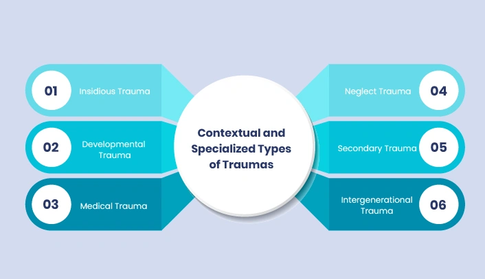 Contextual and Specialized Types of Traumas